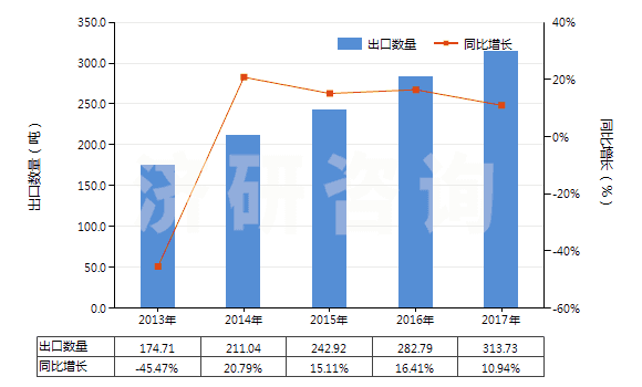 2013-2017年中國可確定用于造口術(shù)的用具(HS30069100)出口量及增速統(tǒng)計